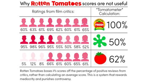 The Rotten Tomatoes Curse: Why Critics and Audience Opinions Don't Always Align